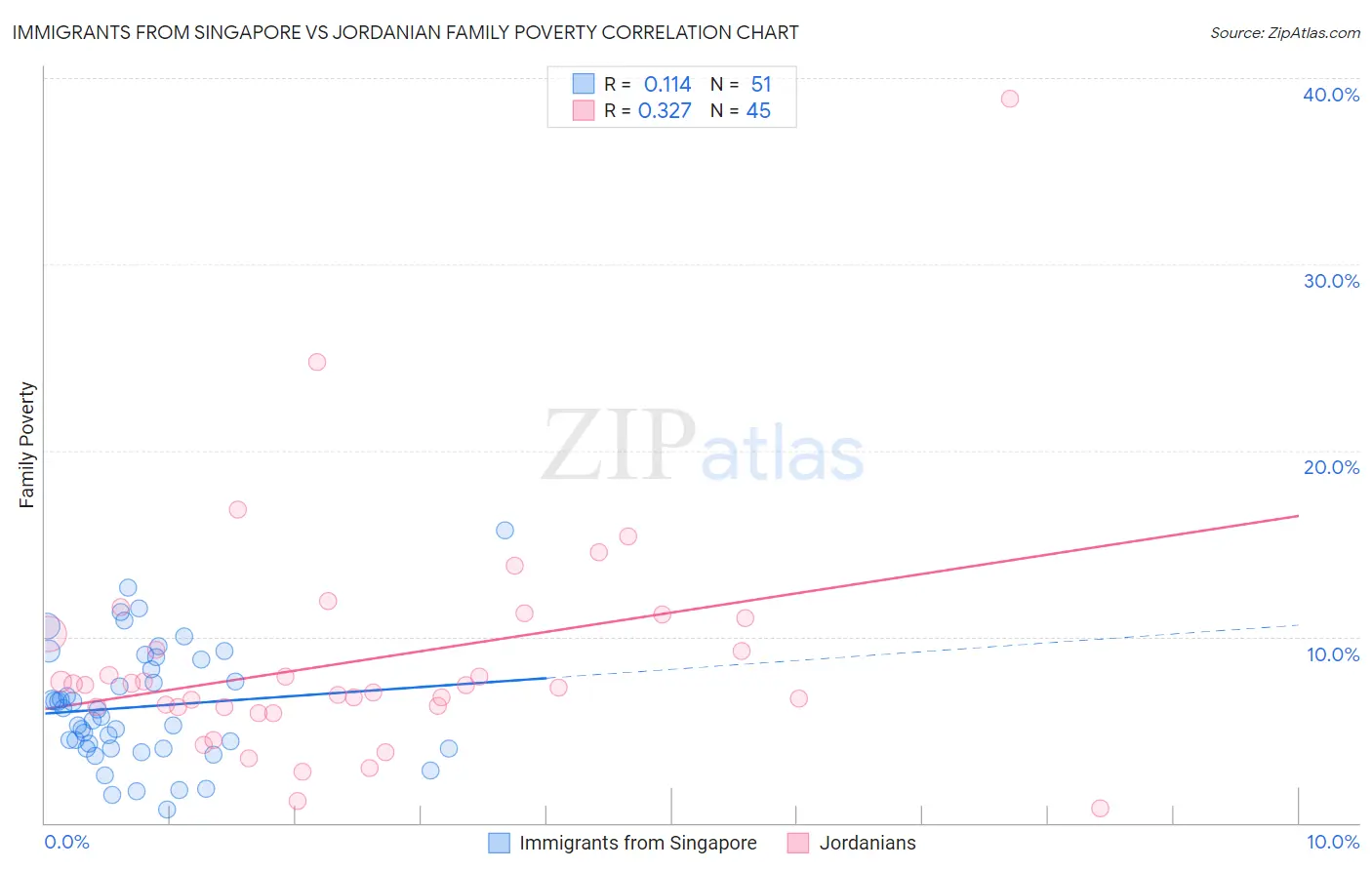 Immigrants from Singapore vs Jordanian Family Poverty