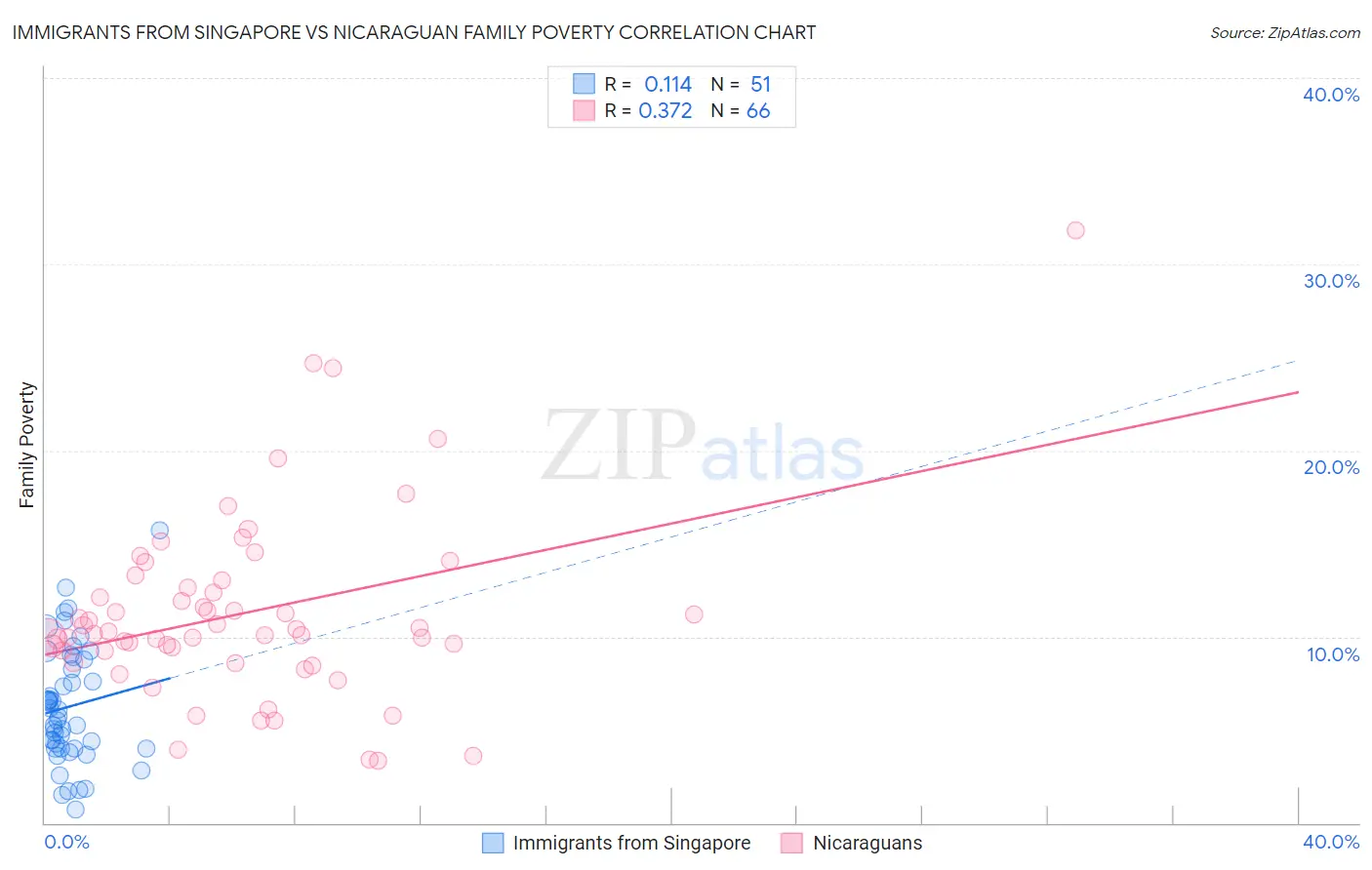 Immigrants from Singapore vs Nicaraguan Family Poverty