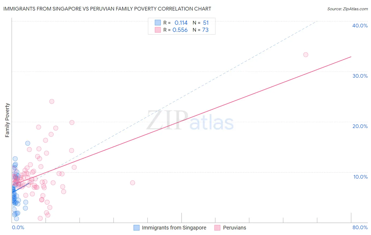 Immigrants from Singapore vs Peruvian Family Poverty