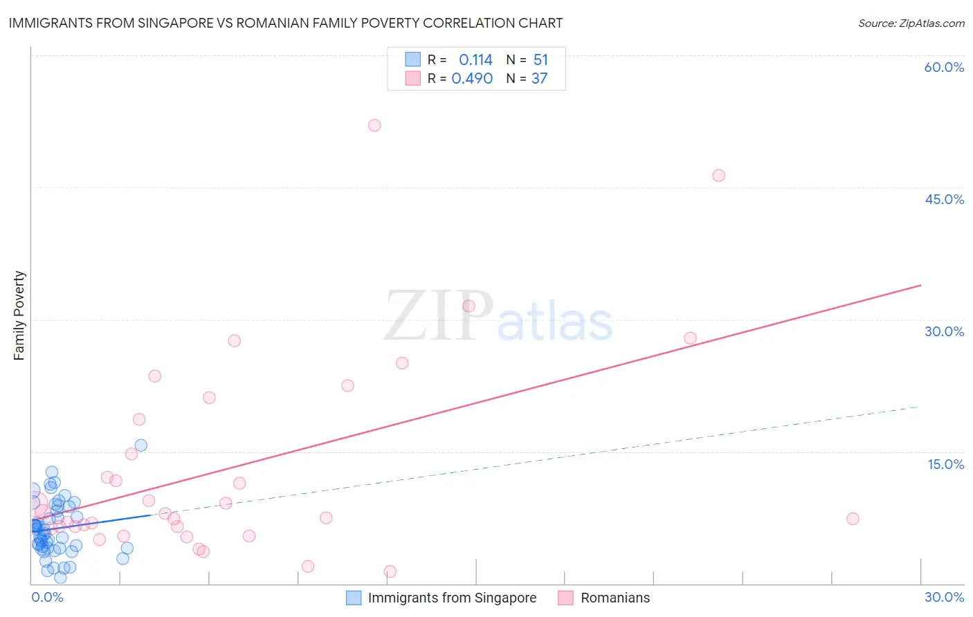 Immigrants from Singapore vs Romanian Family Poverty