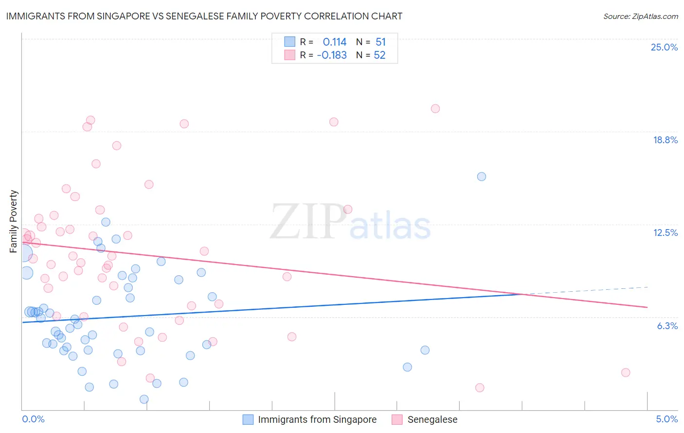 Immigrants from Singapore vs Senegalese Family Poverty