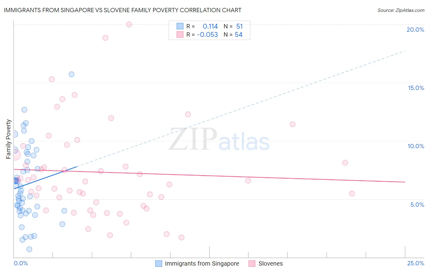 Immigrants from Singapore vs Slovene Family Poverty