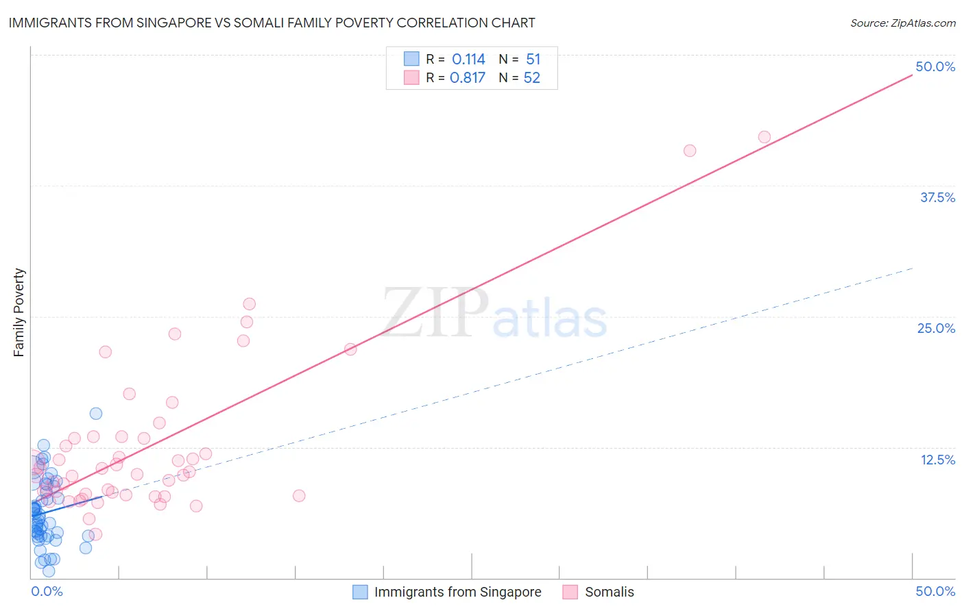 Immigrants from Singapore vs Somali Family Poverty