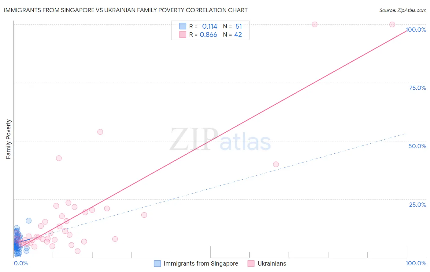 Immigrants from Singapore vs Ukrainian Family Poverty