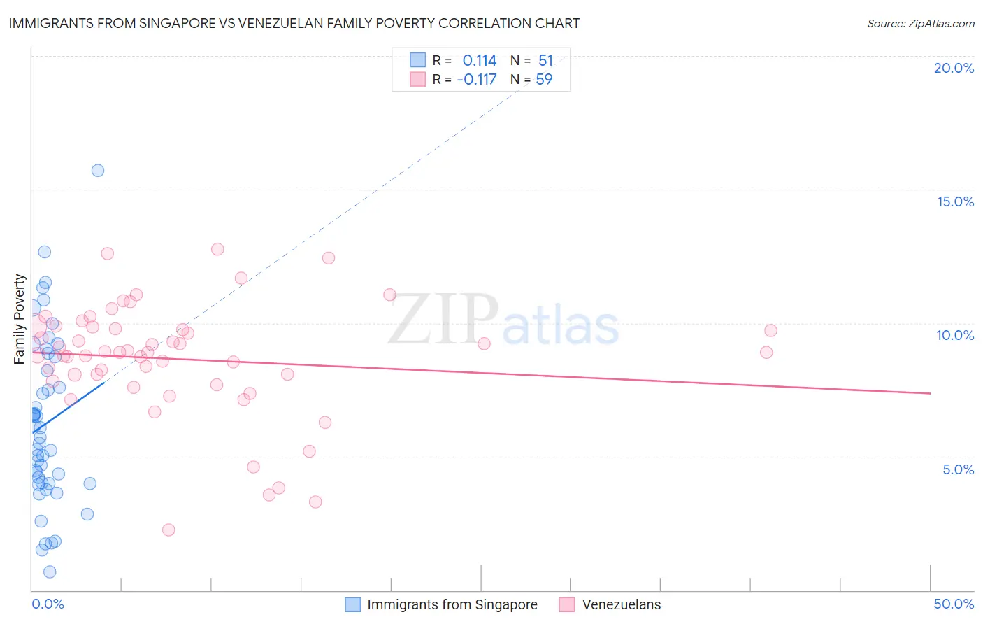 Immigrants from Singapore vs Venezuelan Family Poverty