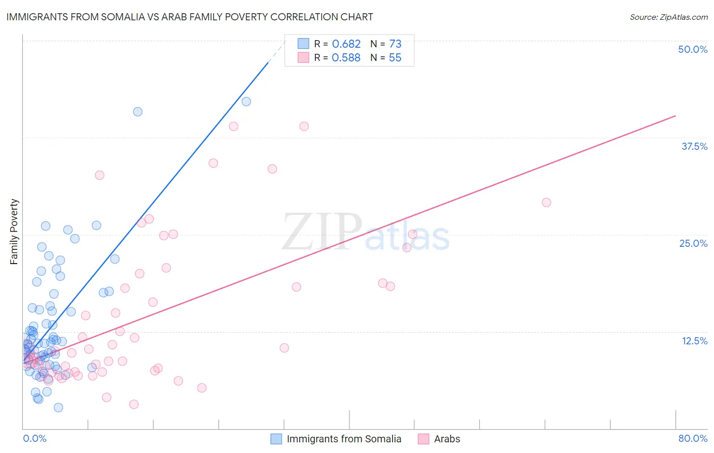 Immigrants from Somalia vs Arab Family Poverty