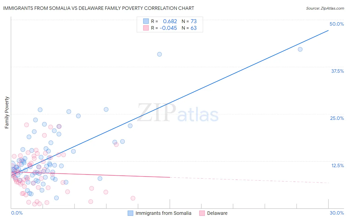 Immigrants from Somalia vs Delaware Family Poverty