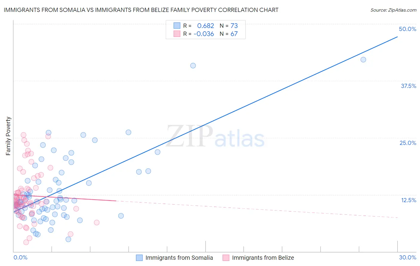 Immigrants from Somalia vs Immigrants from Belize Family Poverty