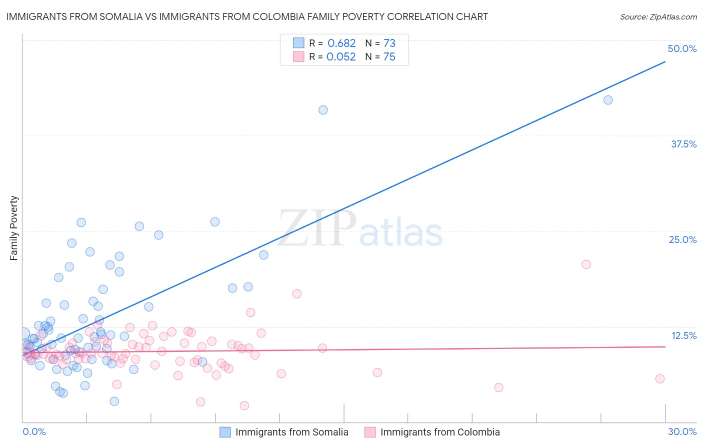 Immigrants from Somalia vs Immigrants from Colombia Family Poverty