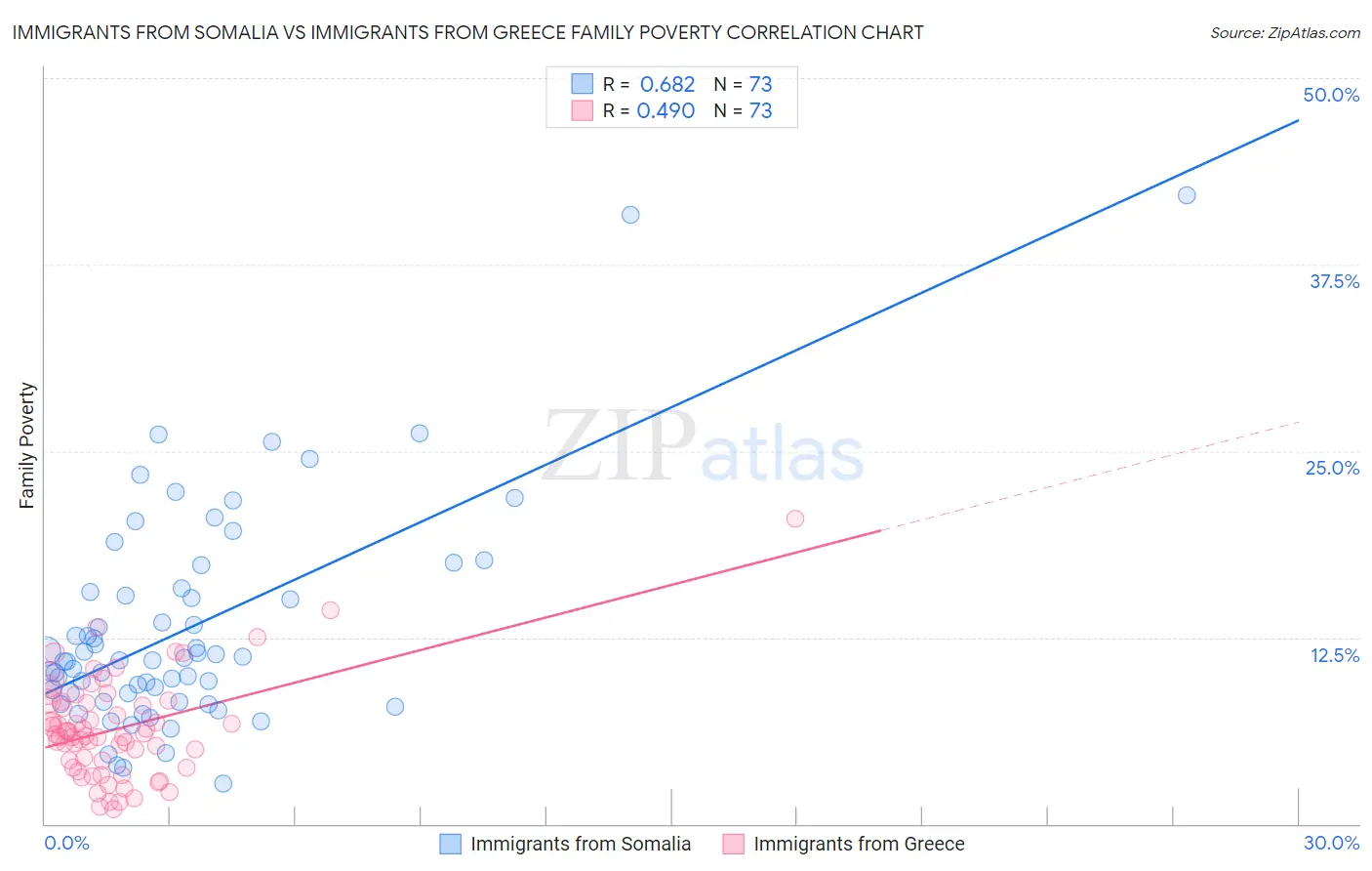 Immigrants from Somalia vs Immigrants from Greece Family Poverty
