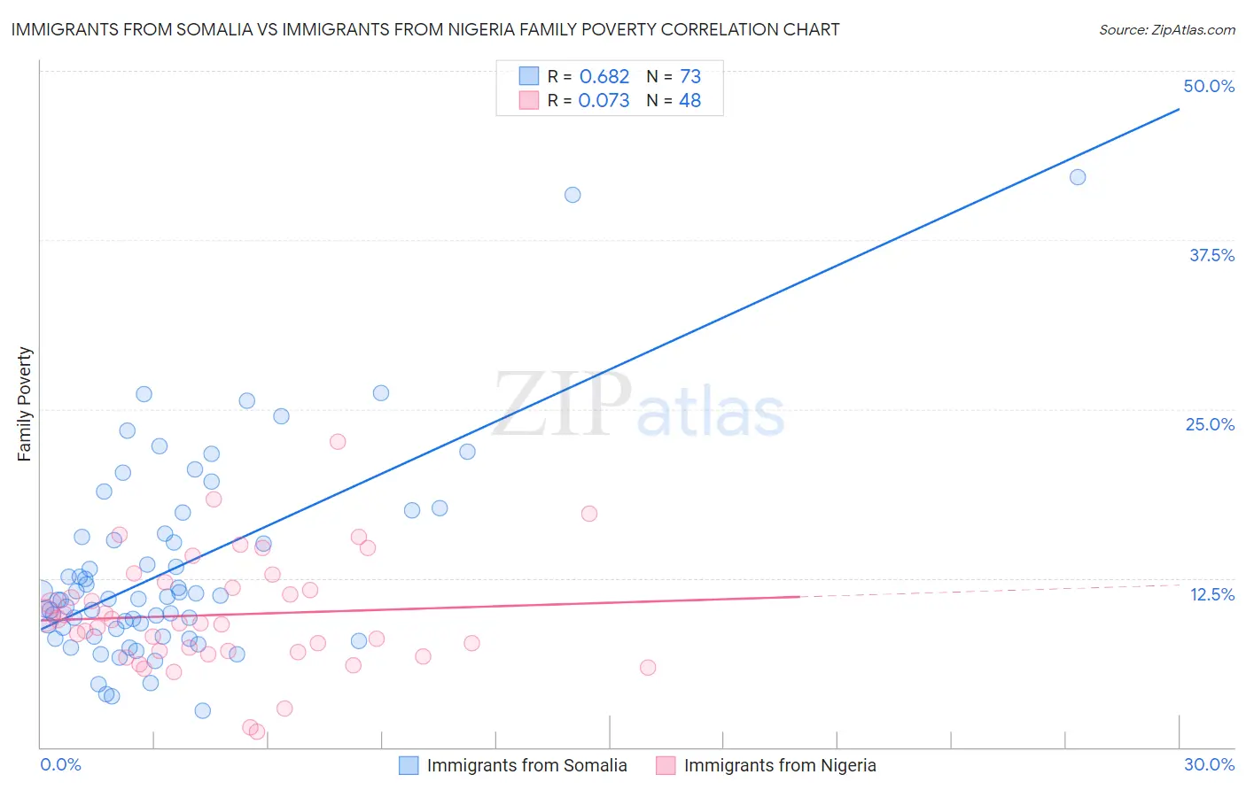 Immigrants from Somalia vs Immigrants from Nigeria Family Poverty