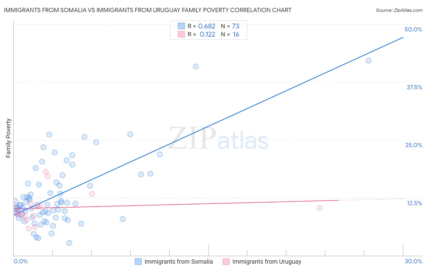 Immigrants from Somalia vs Immigrants from Uruguay Family Poverty