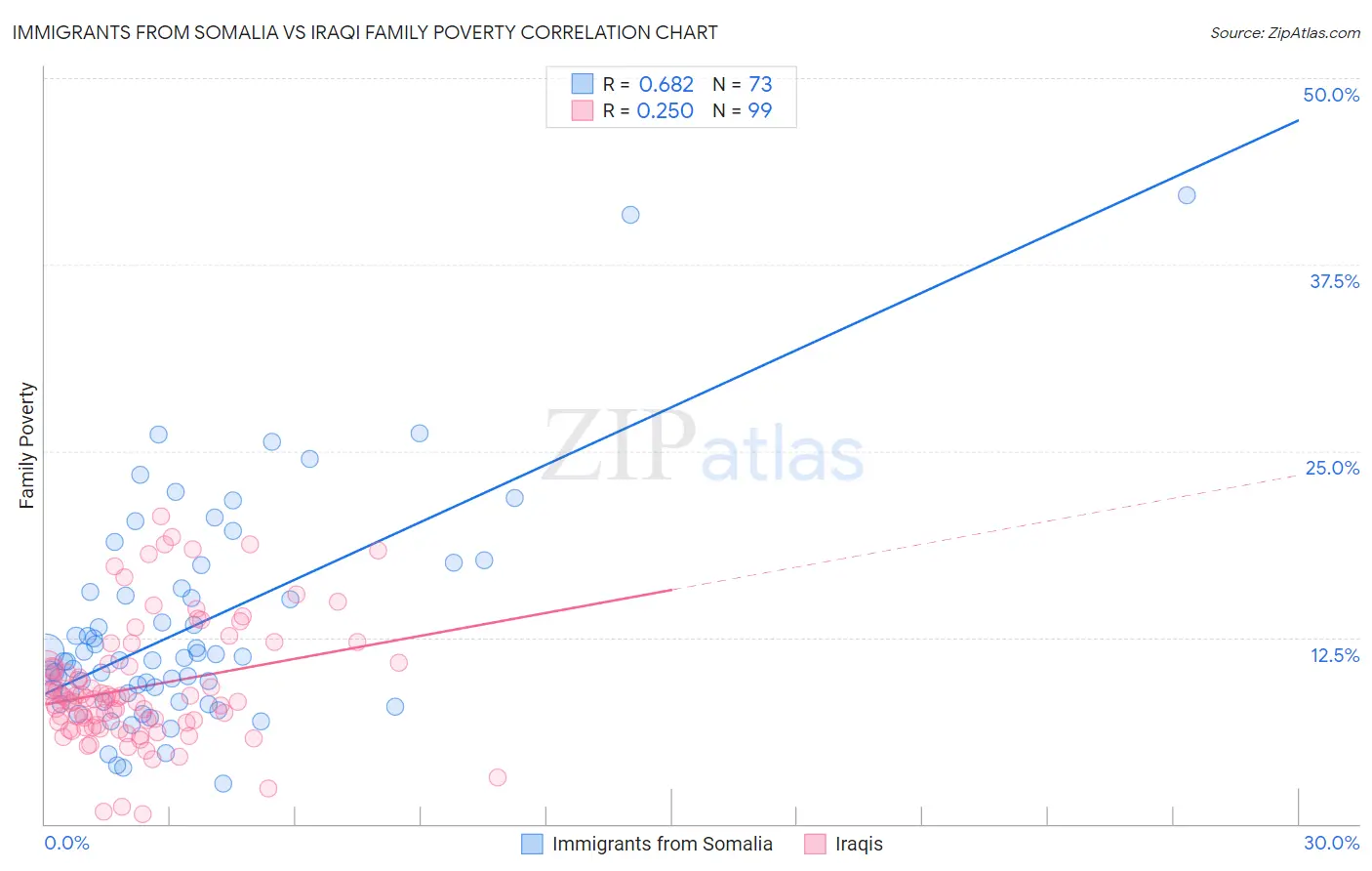 Immigrants from Somalia vs Iraqi Family Poverty