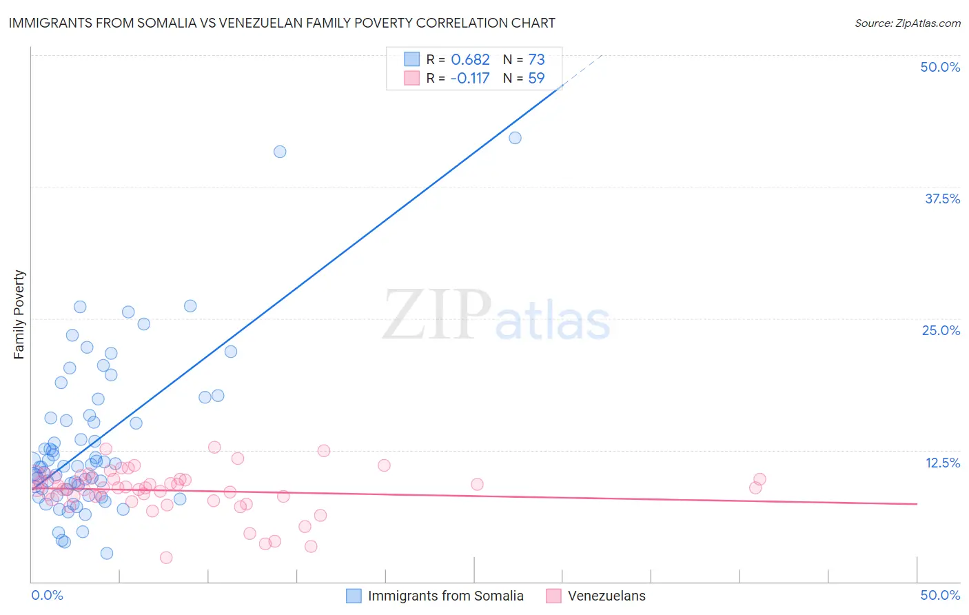 Immigrants from Somalia vs Venezuelan Family Poverty
