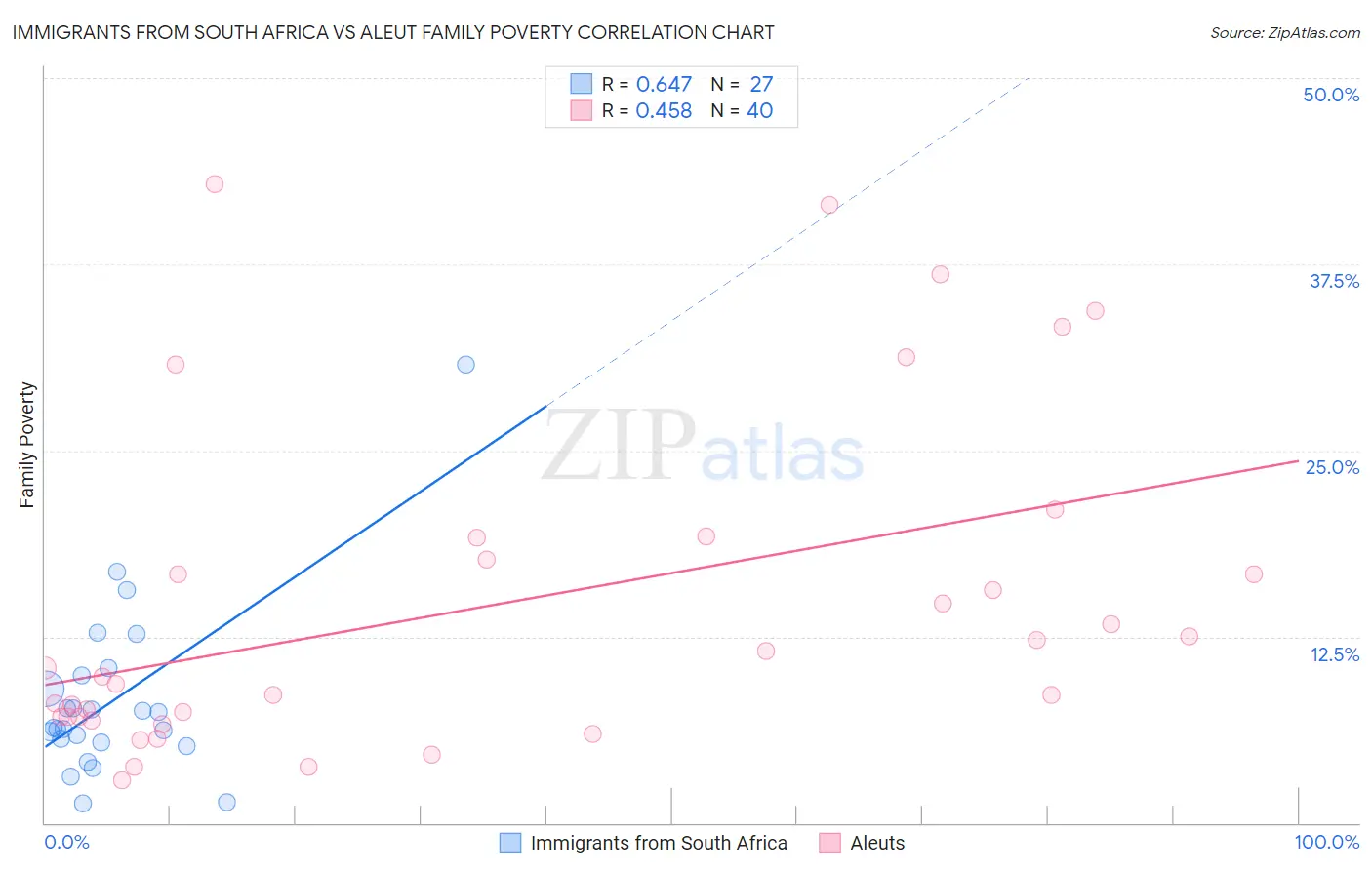 Immigrants from South Africa vs Aleut Family Poverty