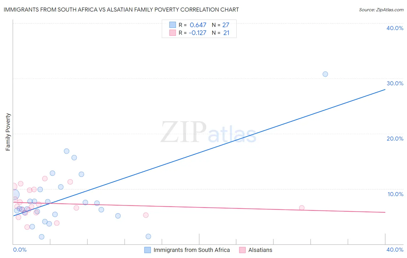 Immigrants from South Africa vs Alsatian Family Poverty