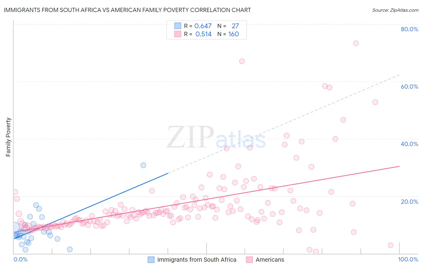 Immigrants from South Africa vs American Family Poverty