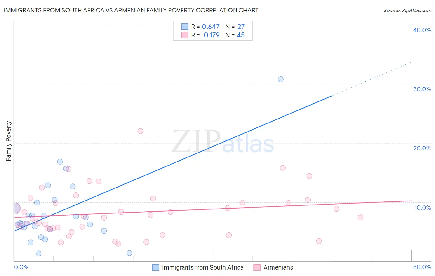 Immigrants from South Africa vs Armenian Family Poverty