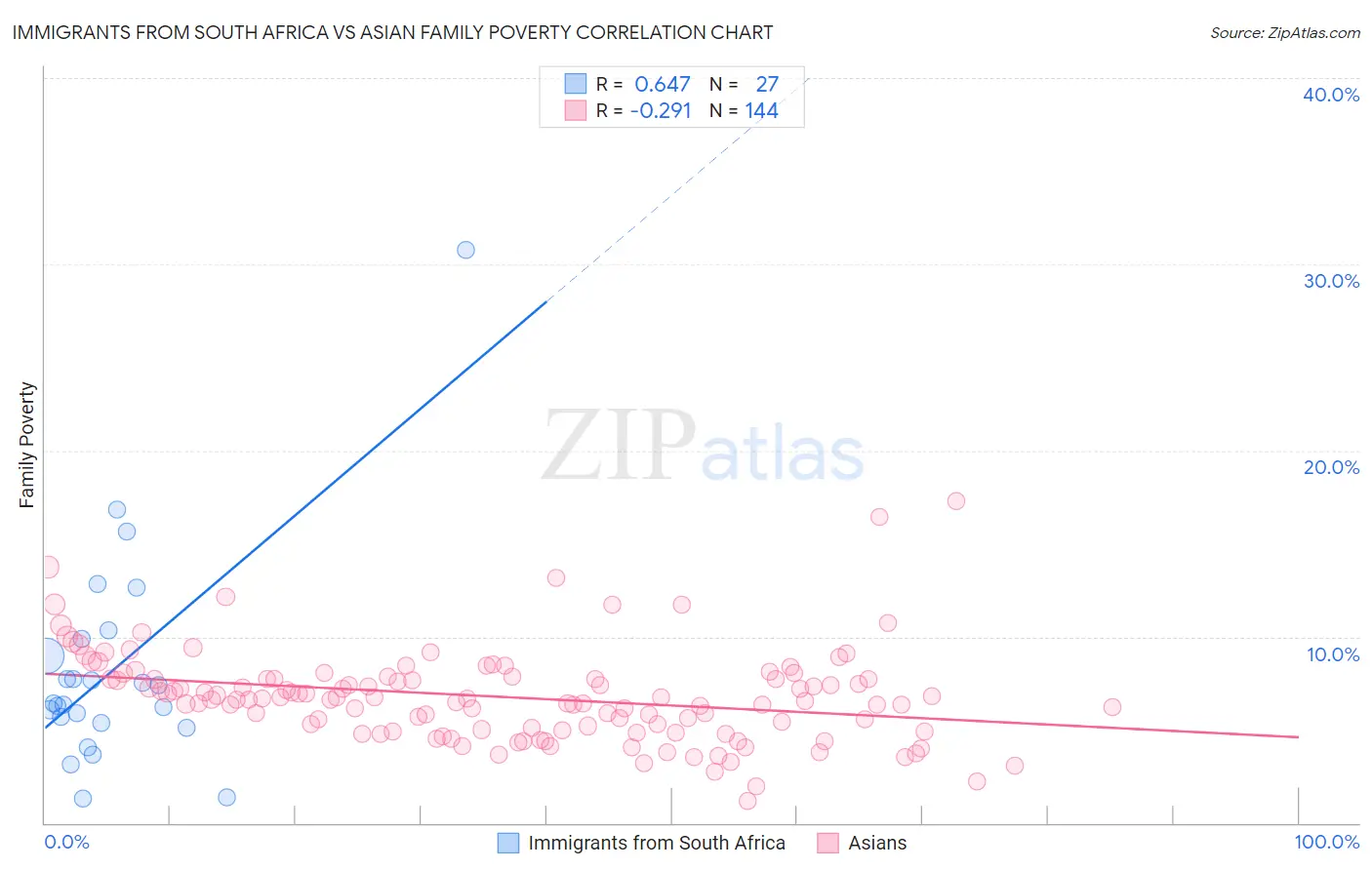 Immigrants from South Africa vs Asian Family Poverty