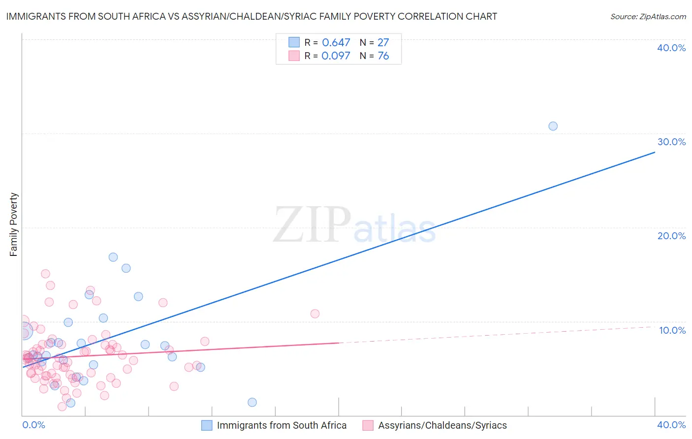 Immigrants from South Africa vs Assyrian/Chaldean/Syriac Family Poverty