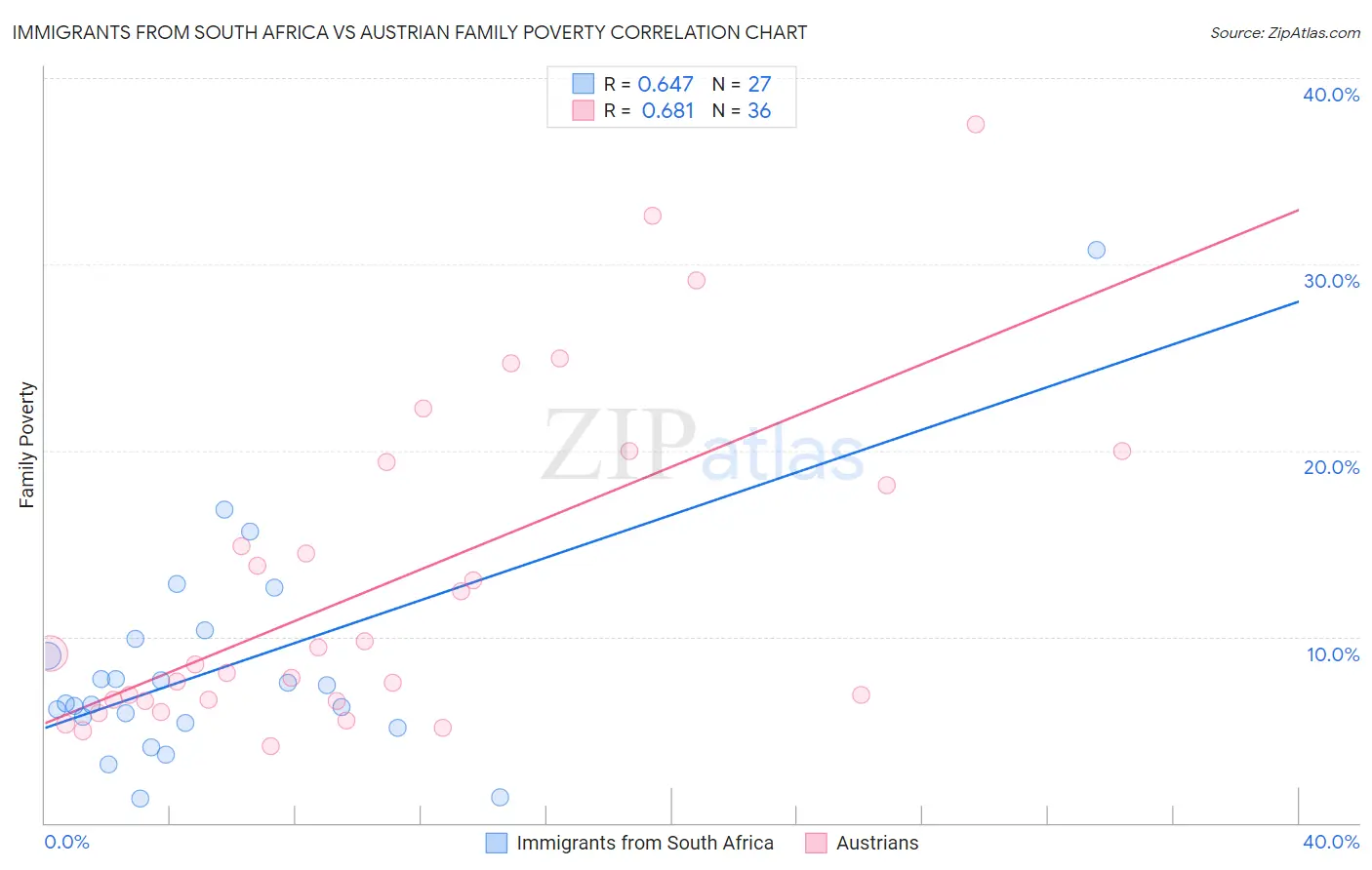 Immigrants from South Africa vs Austrian Family Poverty