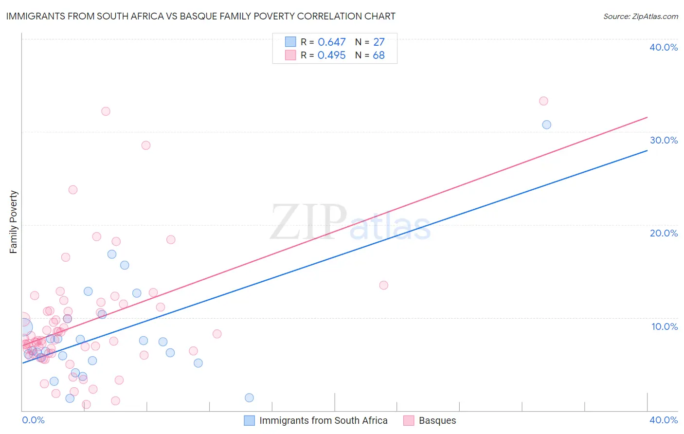 Immigrants from South Africa vs Basque Family Poverty