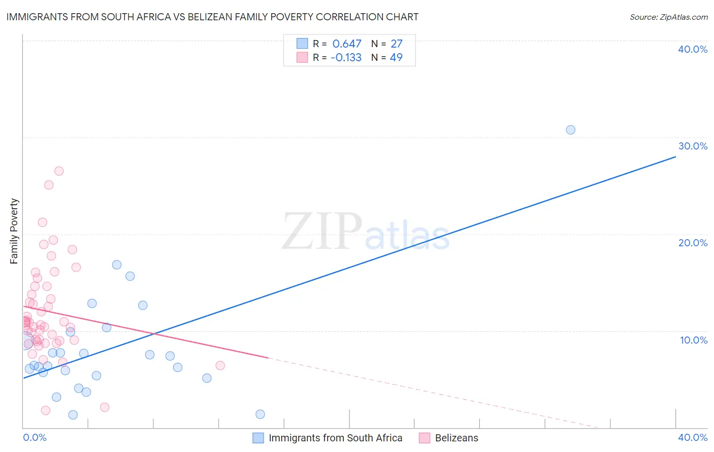 Immigrants from South Africa vs Belizean Family Poverty