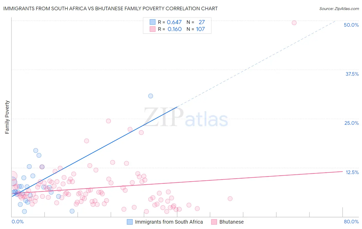 Immigrants from South Africa vs Bhutanese Family Poverty