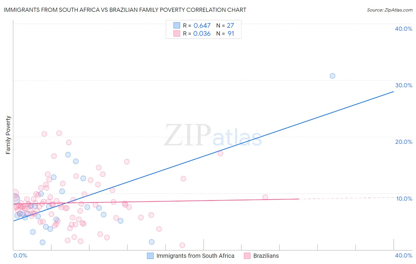 Immigrants from South Africa vs Brazilian Family Poverty