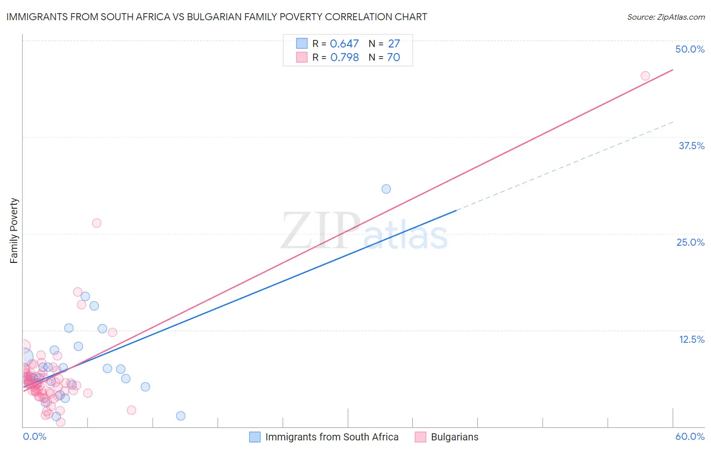 Immigrants from South Africa vs Bulgarian Family Poverty