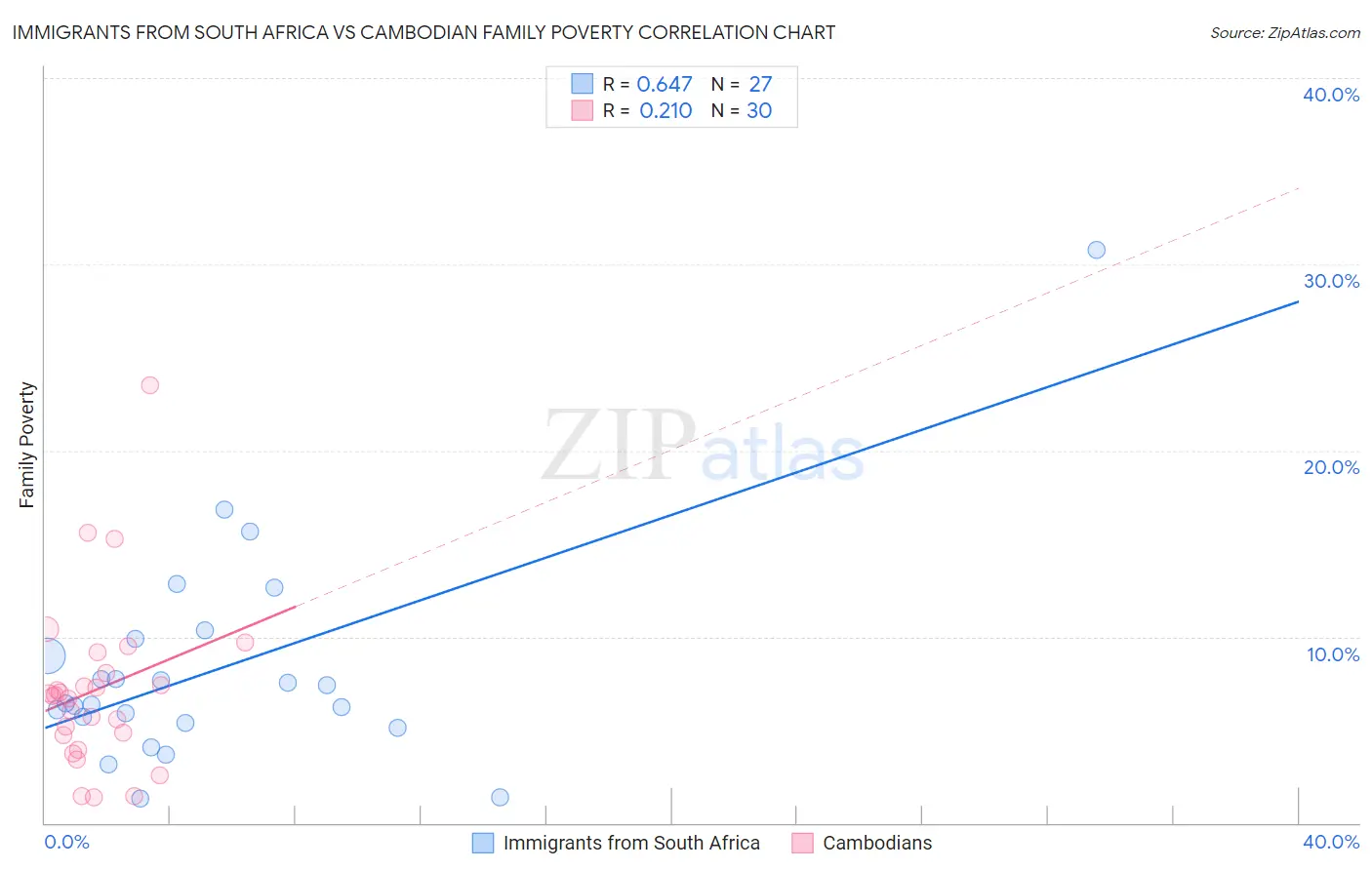 Immigrants from South Africa vs Cambodian Family Poverty