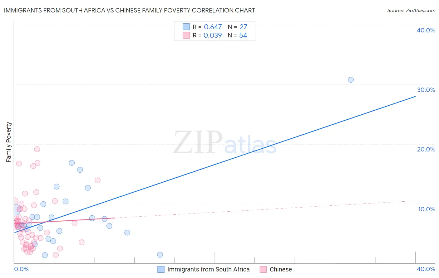 Immigrants from South Africa vs Chinese Family Poverty