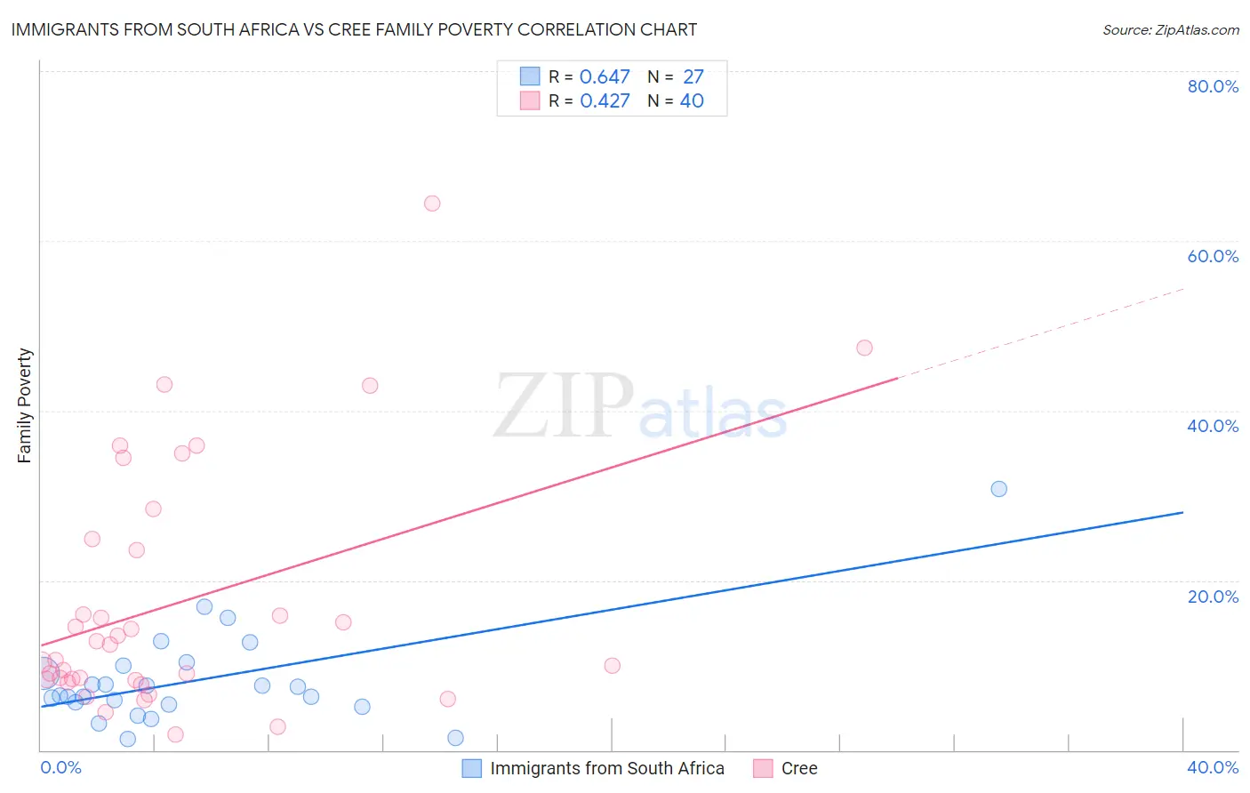 Immigrants from South Africa vs Cree Family Poverty