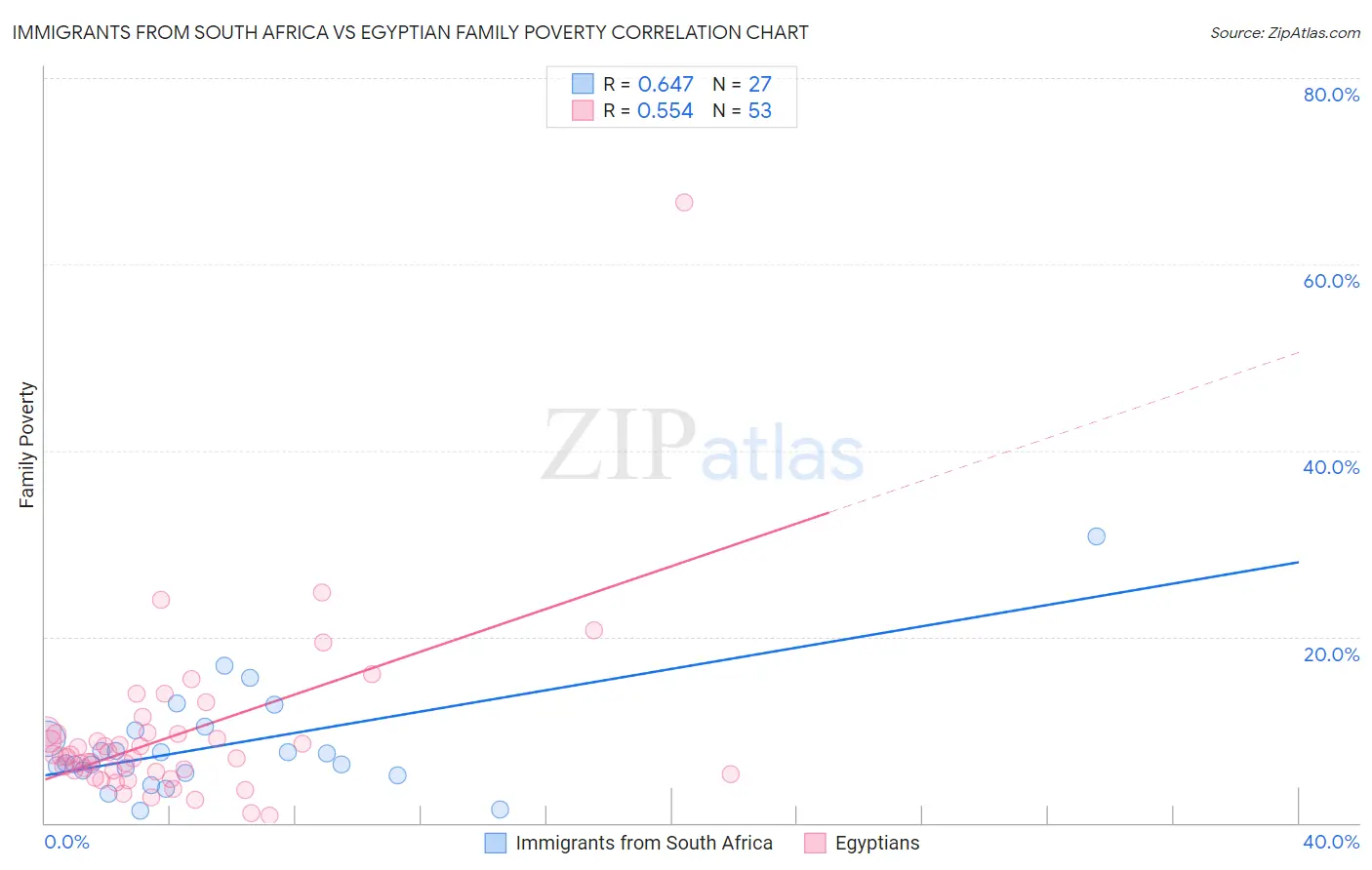 Immigrants from South Africa vs Egyptian Family Poverty