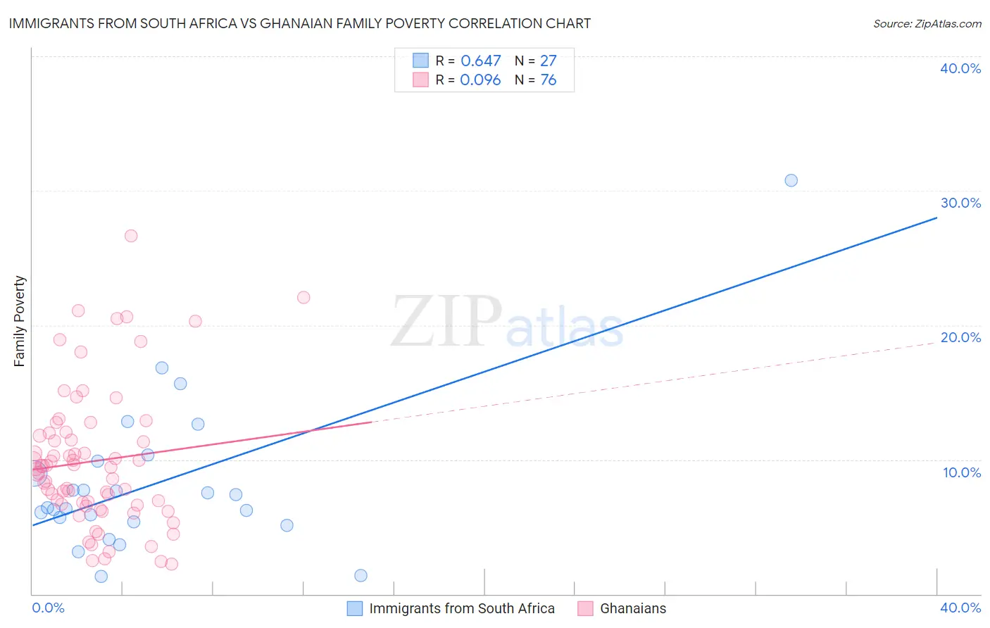 Immigrants from South Africa vs Ghanaian Family Poverty