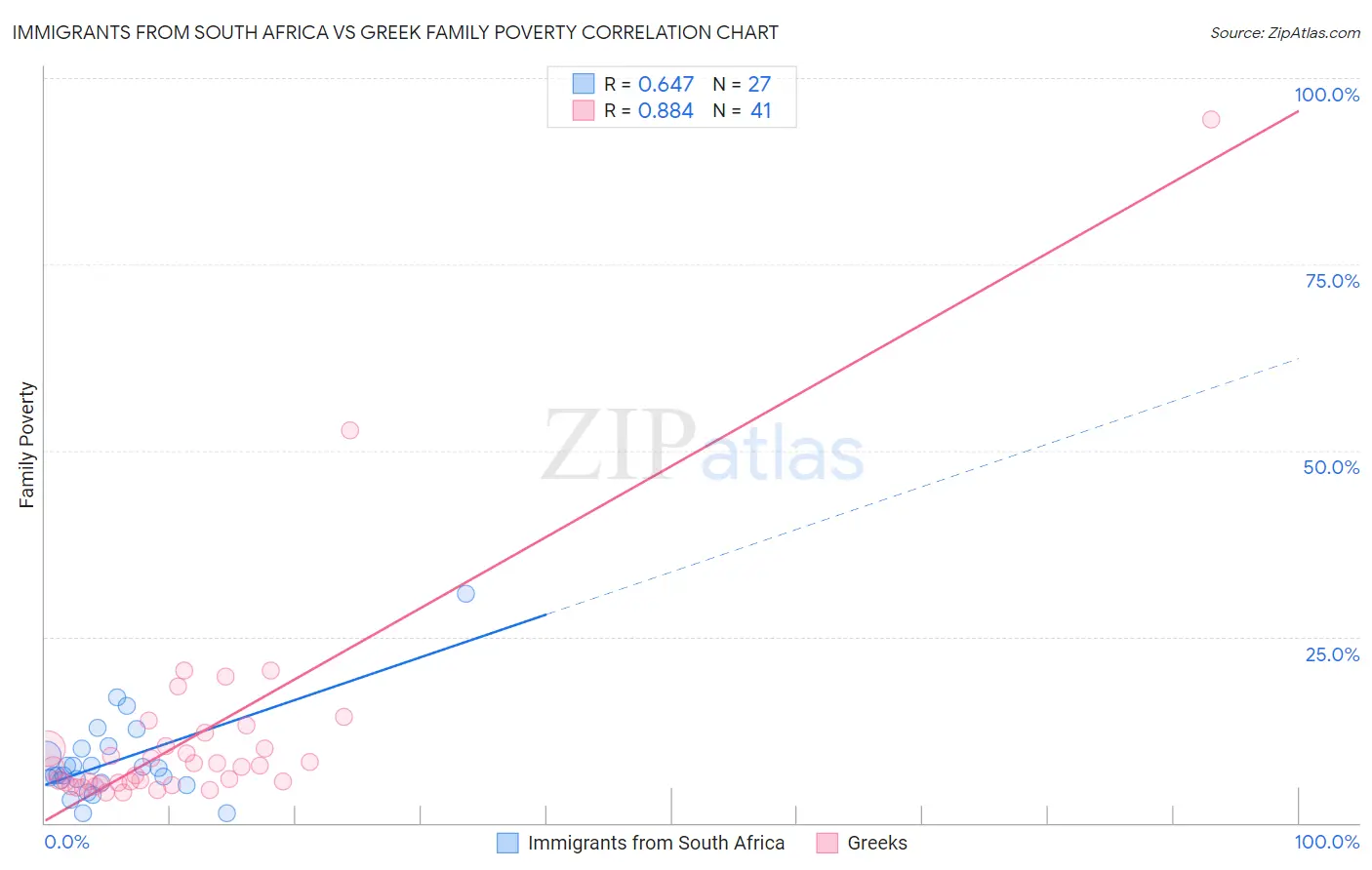 Immigrants from South Africa vs Greek Family Poverty