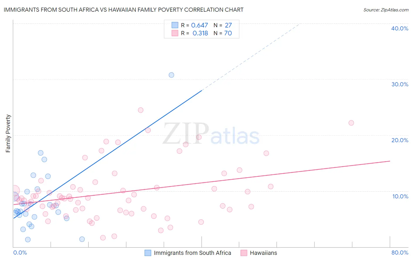 Immigrants from South Africa vs Hawaiian Family Poverty