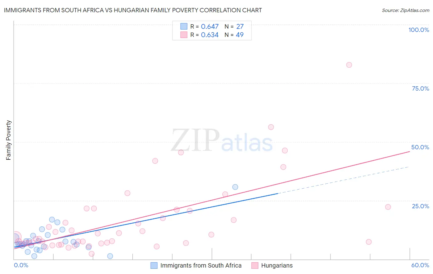 Immigrants from South Africa vs Hungarian Family Poverty