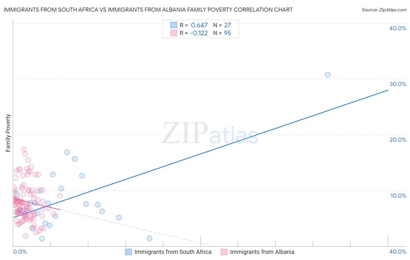 Immigrants from South Africa vs Immigrants from Albania Family Poverty