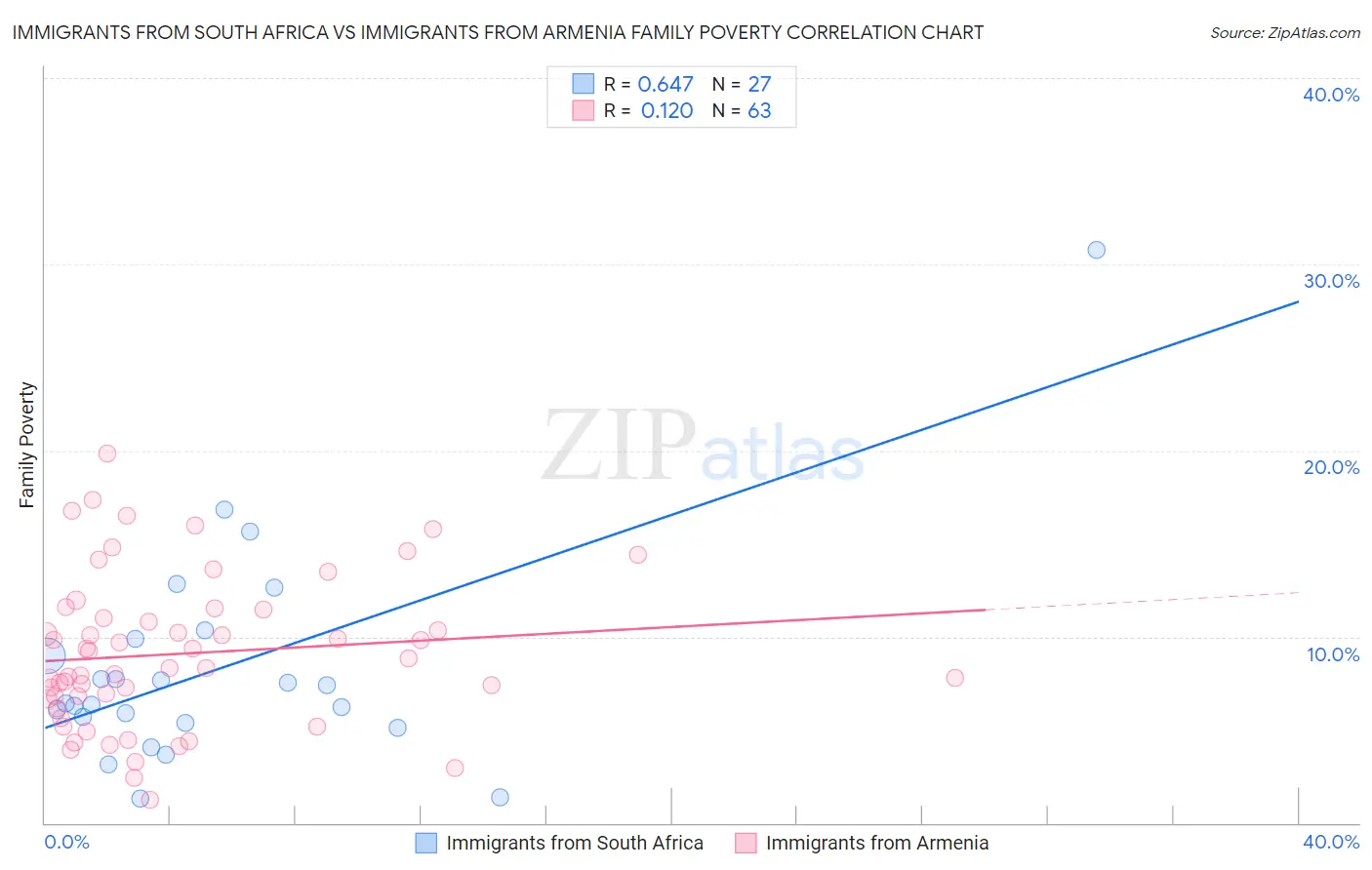 Immigrants from South Africa vs Immigrants from Armenia Family Poverty