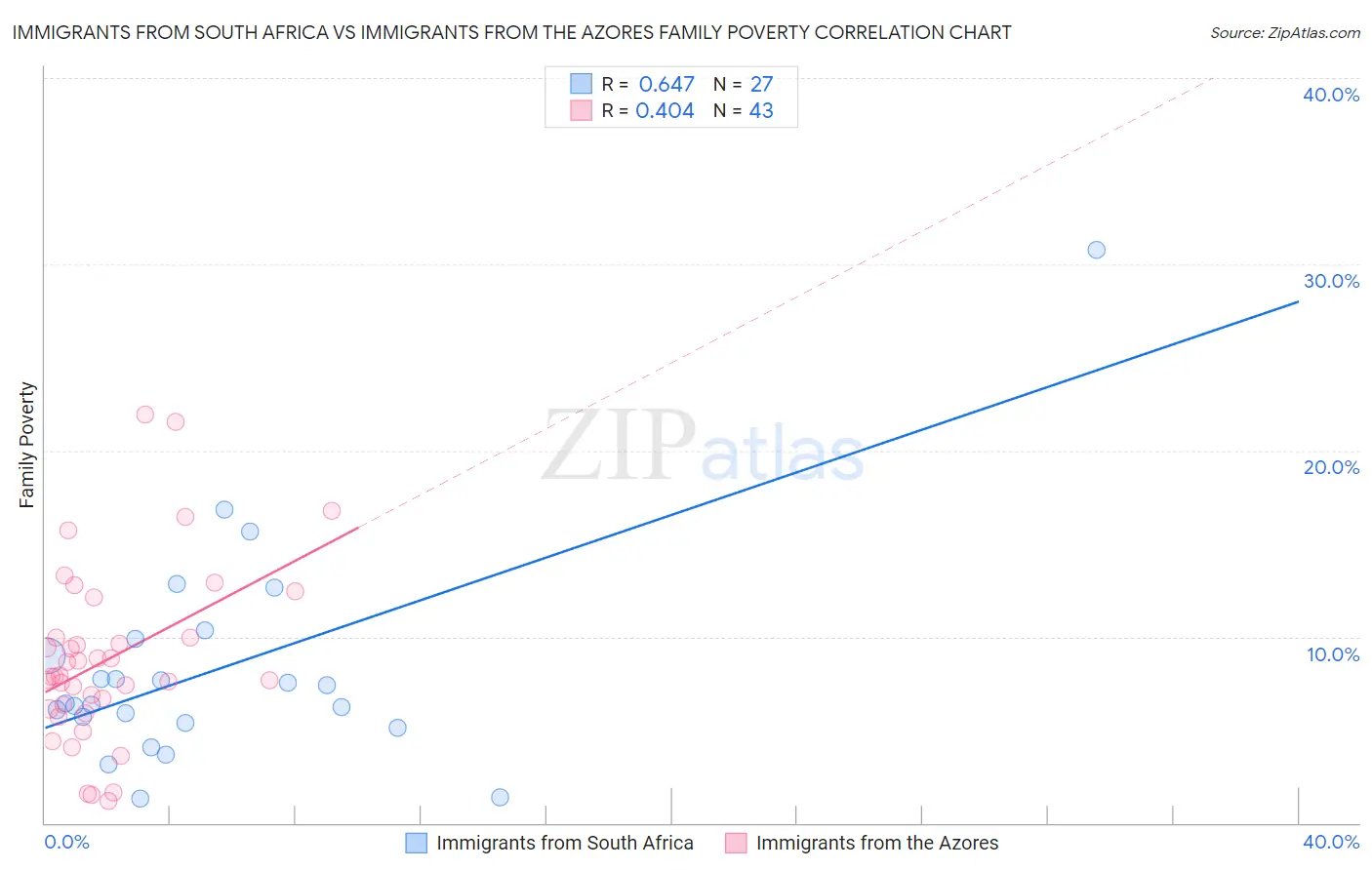 Immigrants from South Africa vs Immigrants from the Azores Family Poverty