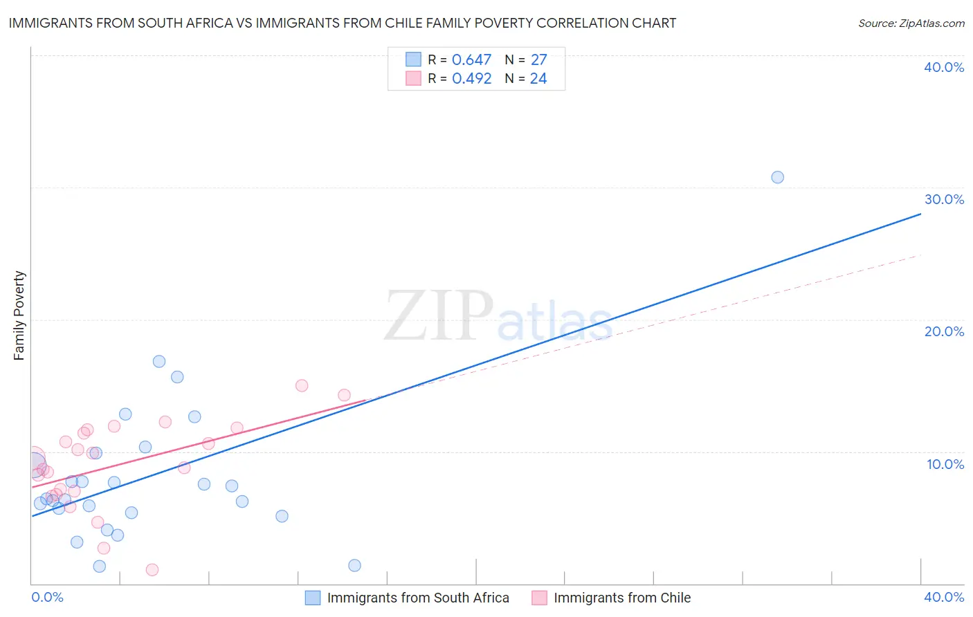 Immigrants from South Africa vs Immigrants from Chile Family Poverty