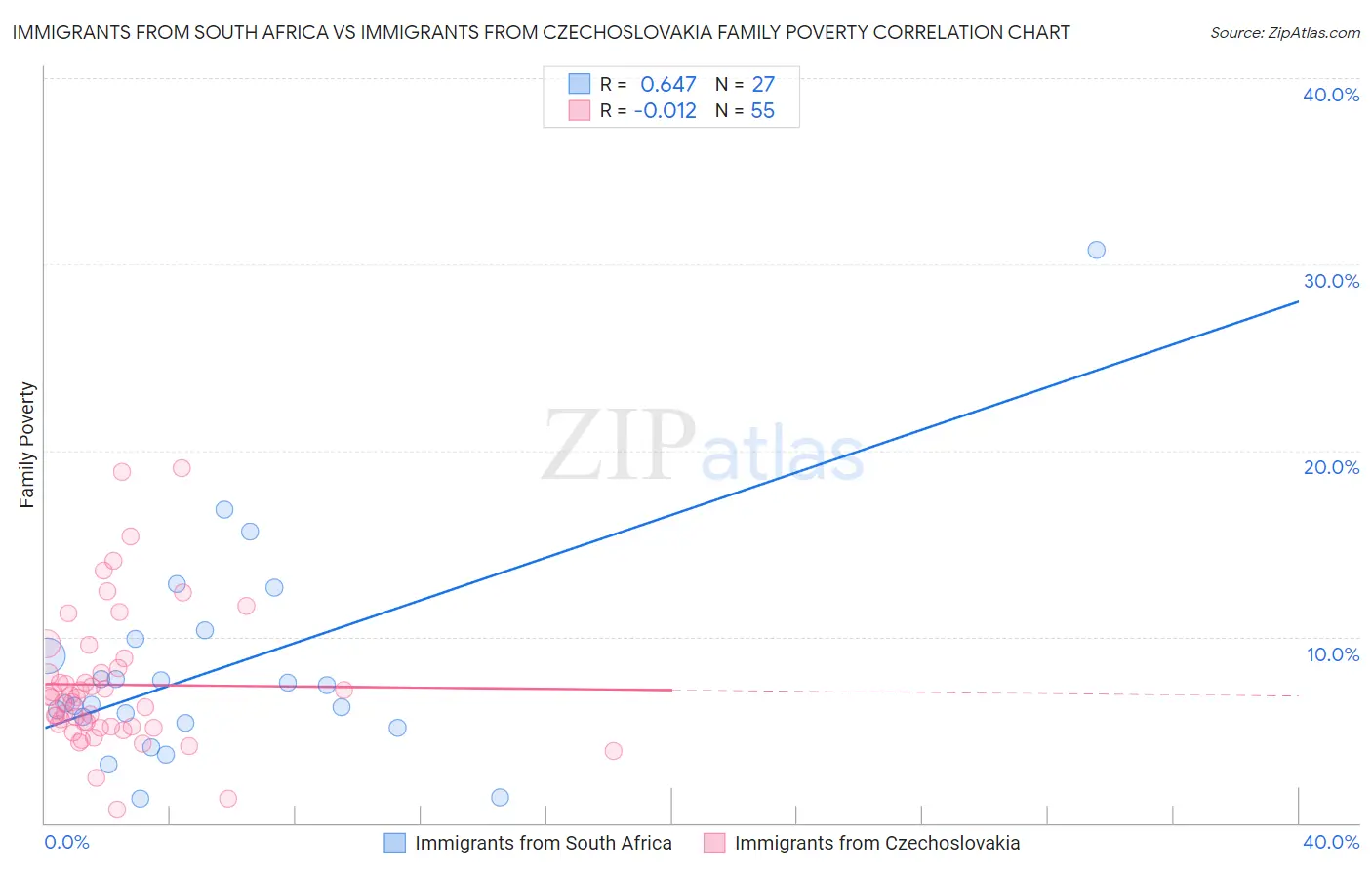 Immigrants from South Africa vs Immigrants from Czechoslovakia Family Poverty