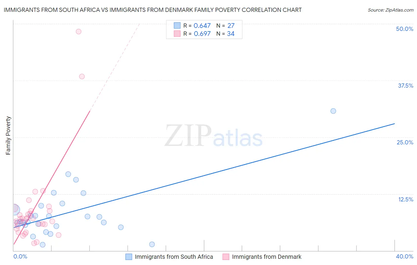 Immigrants from South Africa vs Immigrants from Denmark Family Poverty