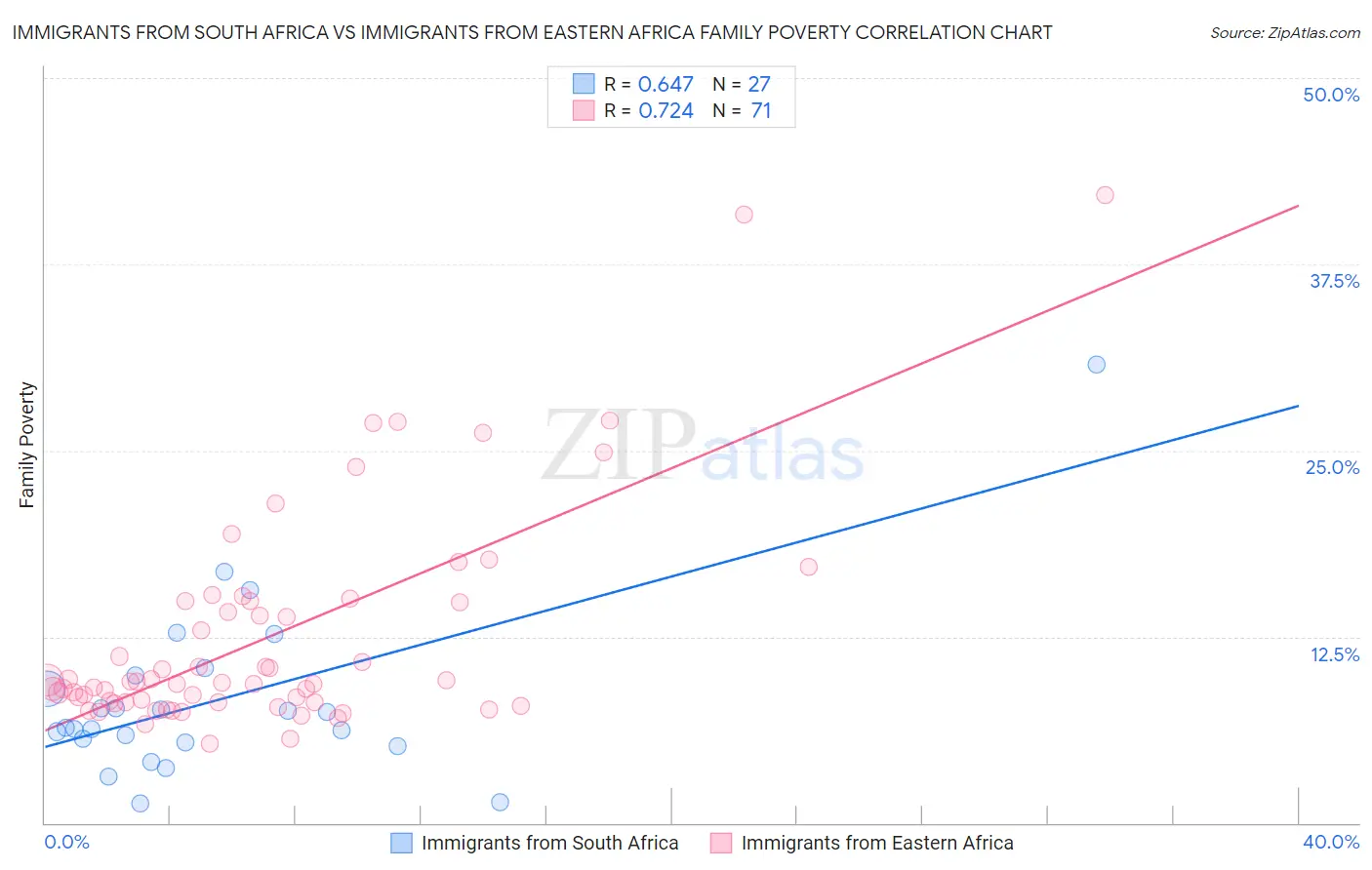 Immigrants from South Africa vs Immigrants from Eastern Africa Family Poverty