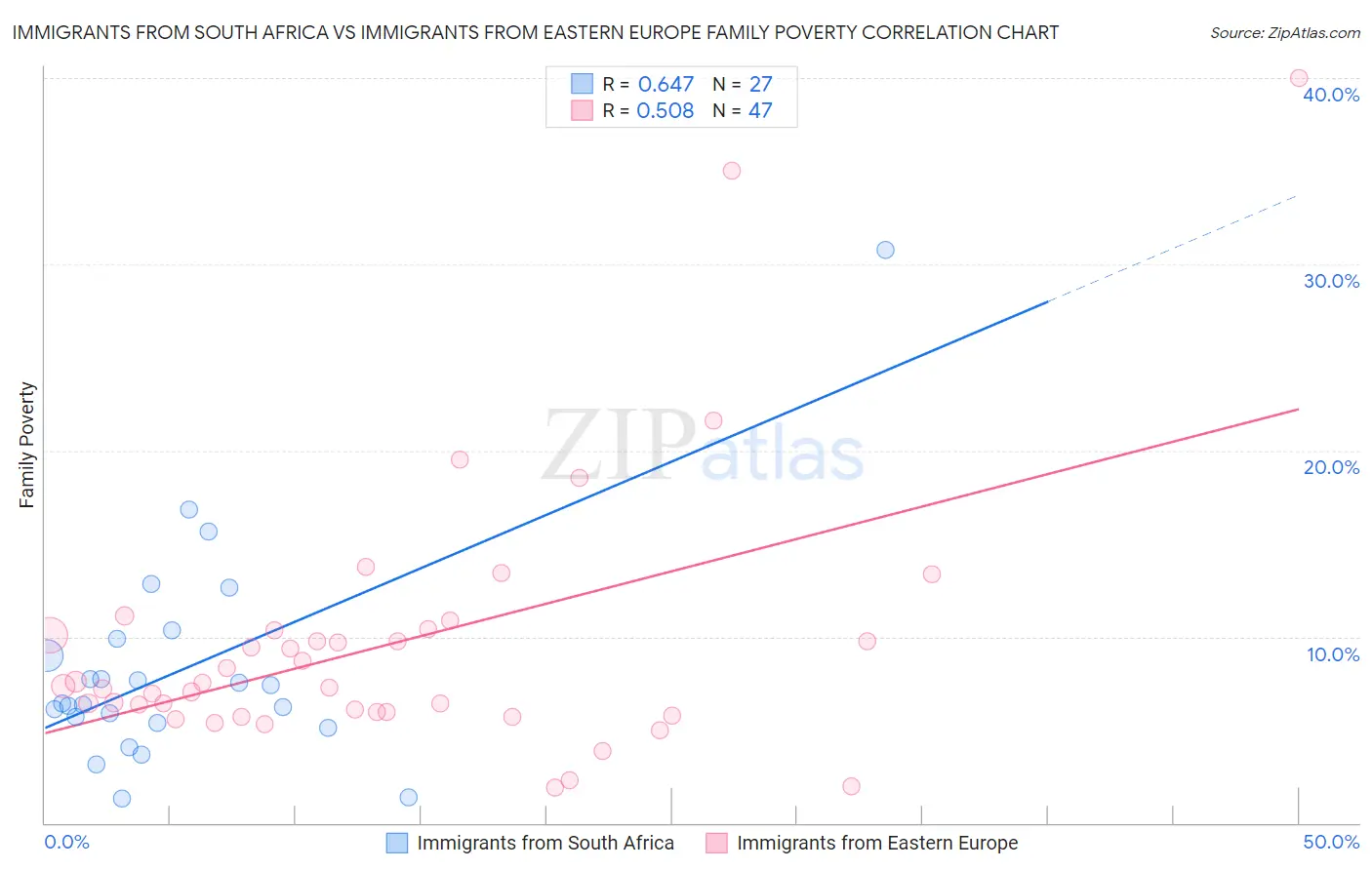 Immigrants from South Africa vs Immigrants from Eastern Europe Family Poverty