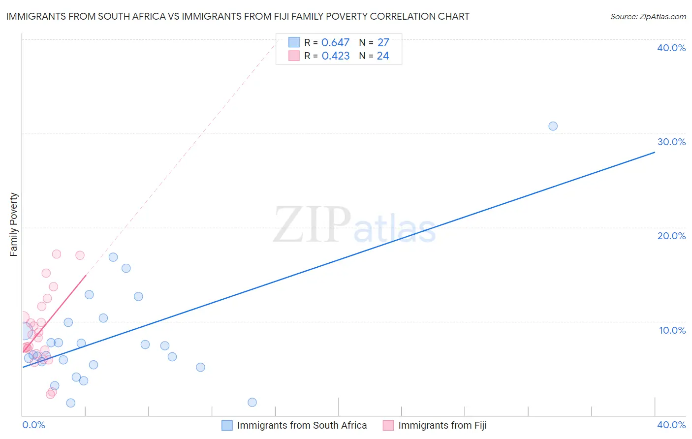 Immigrants from South Africa vs Immigrants from Fiji Family Poverty