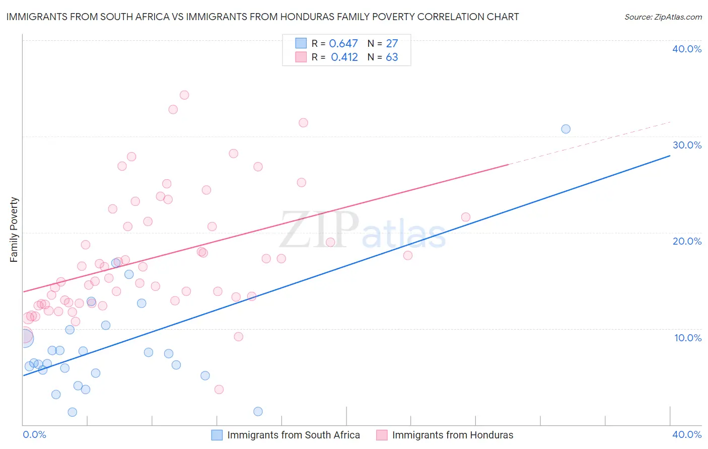 Immigrants from South Africa vs Immigrants from Honduras Family Poverty