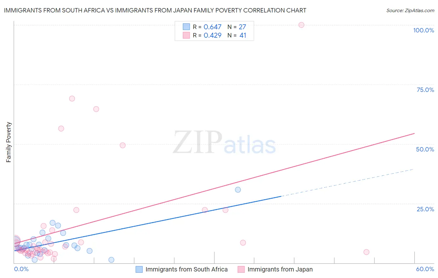 Immigrants from South Africa vs Immigrants from Japan Family Poverty