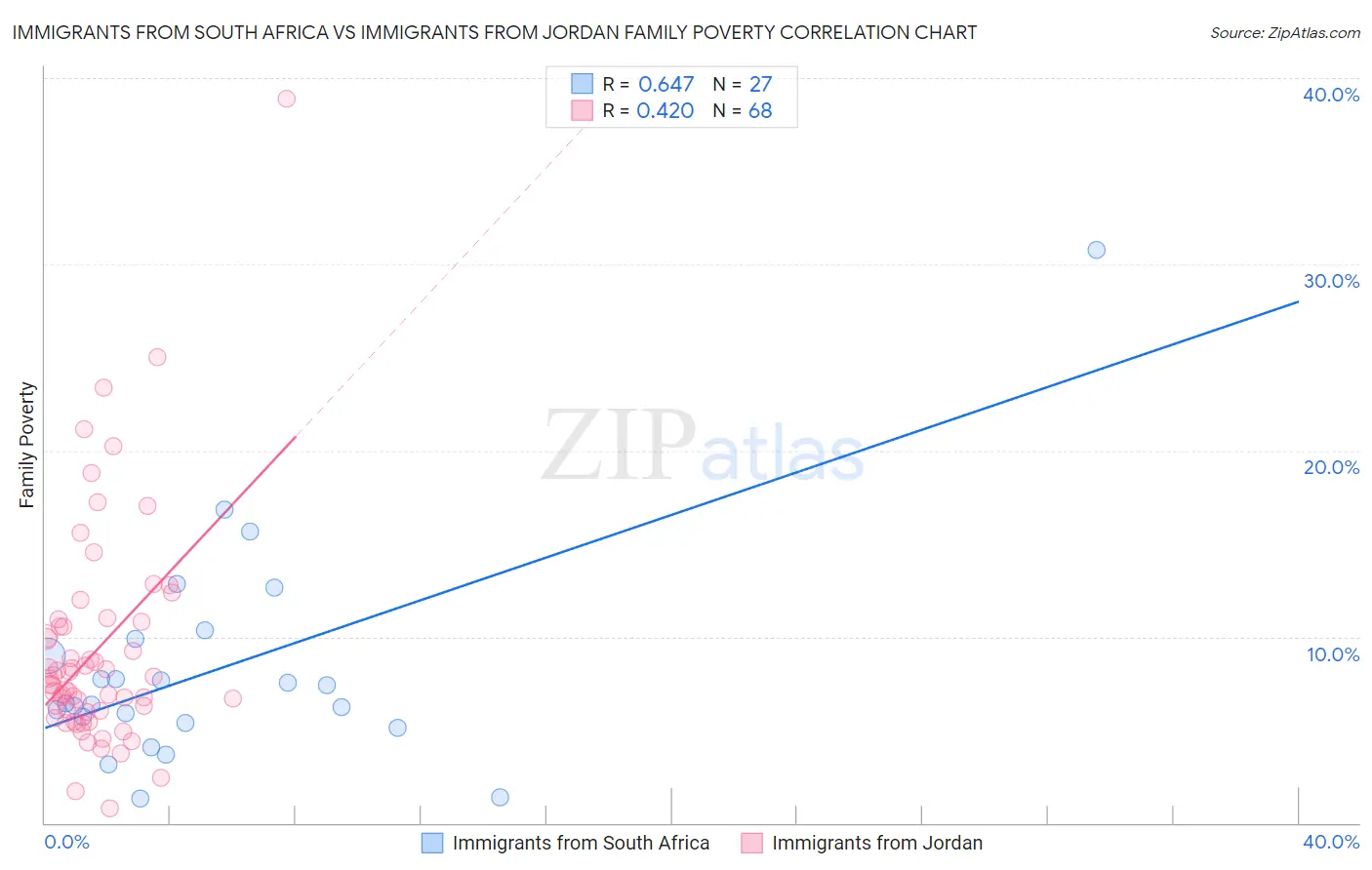 Immigrants from South Africa vs Immigrants from Jordan Family Poverty